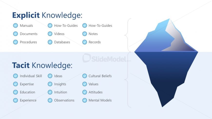 Presentation of Iceberg Model for Explicit Tacit Knowledge
