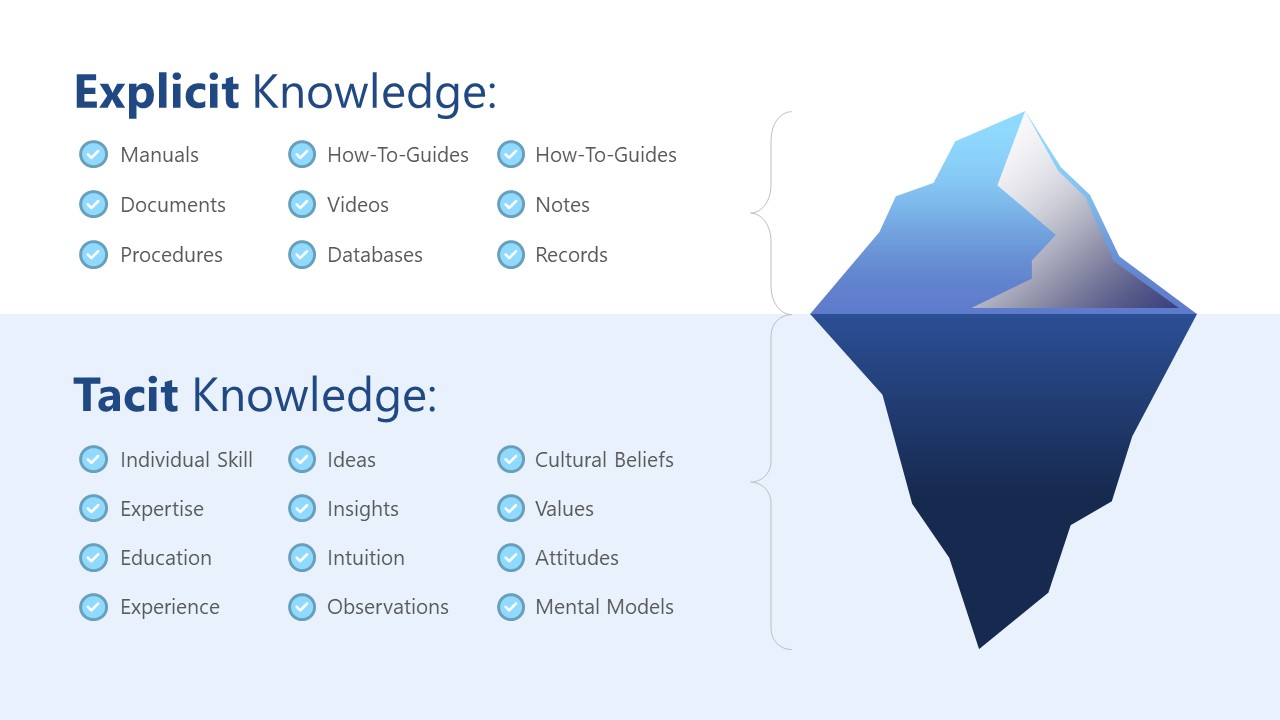 Presentation of Iceberg Model for Explicit Tacit Knowledge