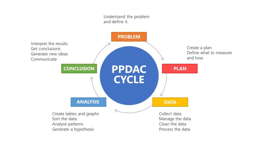 5 Steps Problem Solving PPDAC Template 