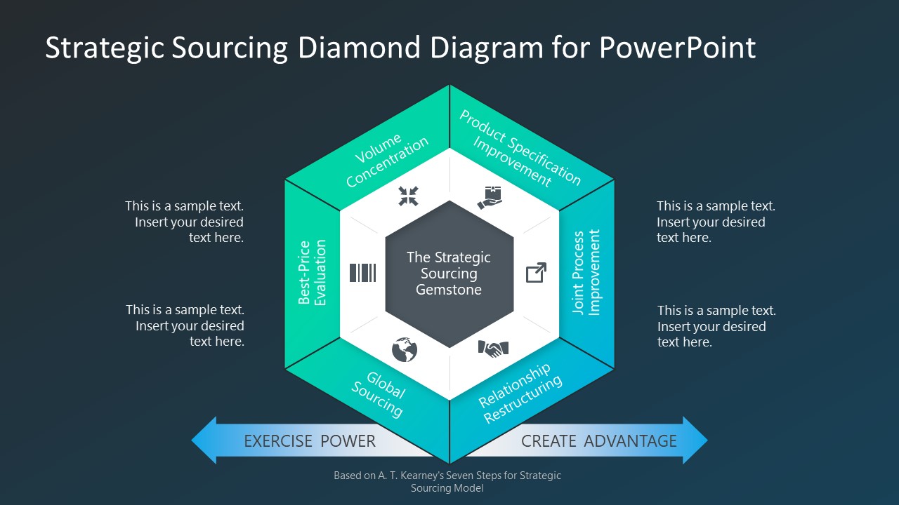 Presentation of Strategic Sourcing Diamond Model