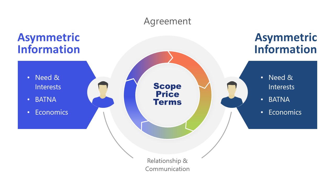 Negotiation PowerPoint Template - SlideModel