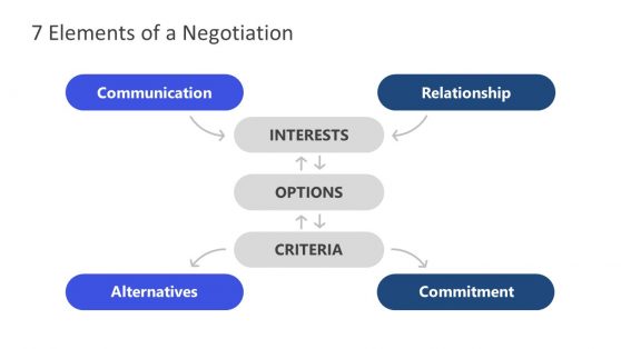 7 Elements of Negotiation PowerPoint