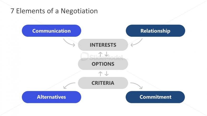 PowerPoint Negotiation Slide for Seven Elements 