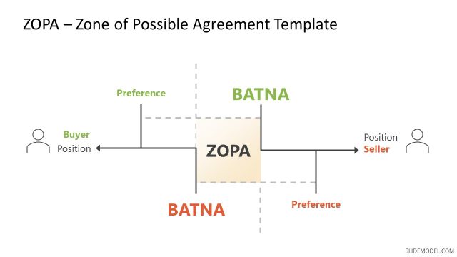 ZOPA Negotiation Template for PowerPoint