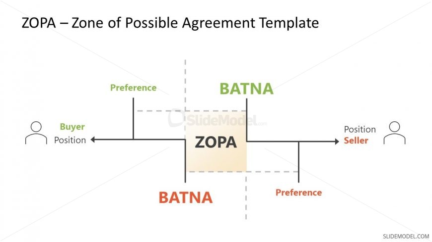 Template Diagram for ZOPA Negotiation Strategy 