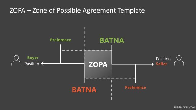 PowerPoint ZOPA Negotiation Plan