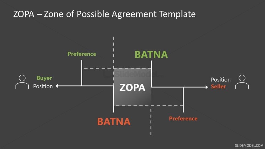 Negotiation Plan Presentation ZOPA Model 