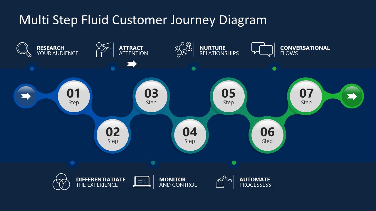 Customer Journey 7 Step Timeline Fluid