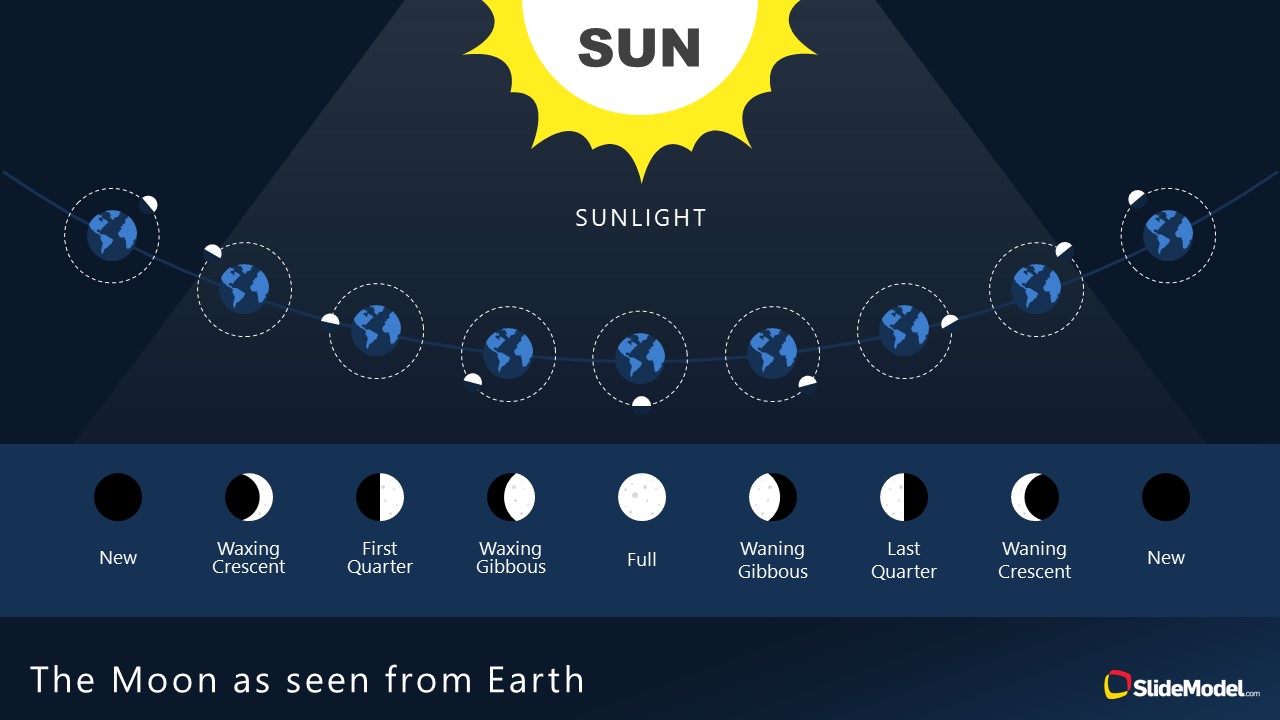 PowerPoint Shapes of Sunlight and Moon Phases Earth 