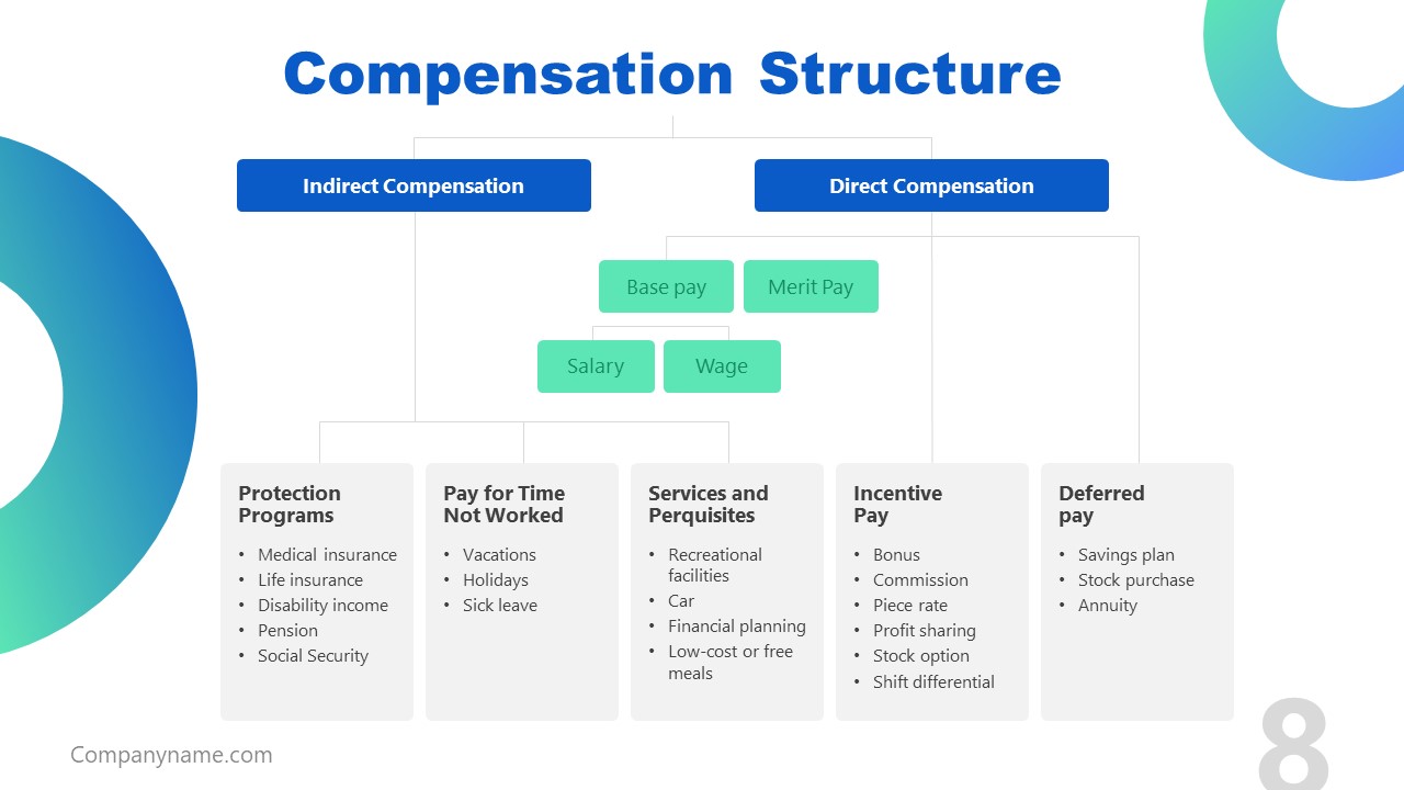 Presentation of Job Description Compensation Structure