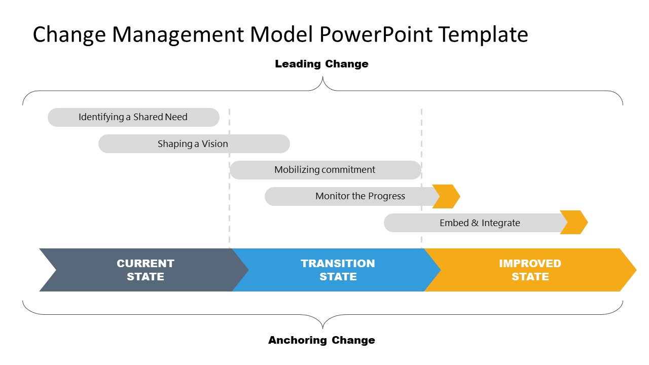 PowerPoint Change Management Timeline 3 Stages 