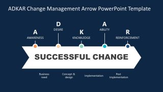 Presentation of ADKAR Change Management Diagram 