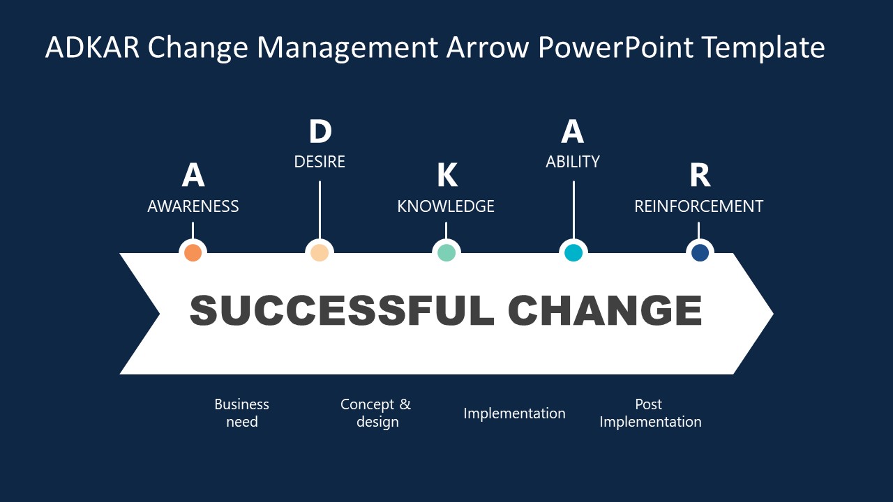 ADKAR Arrow PowerPoint Template - SlideModel