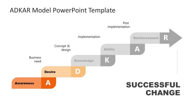 ADKAR Model PowerPoint Desire Step
