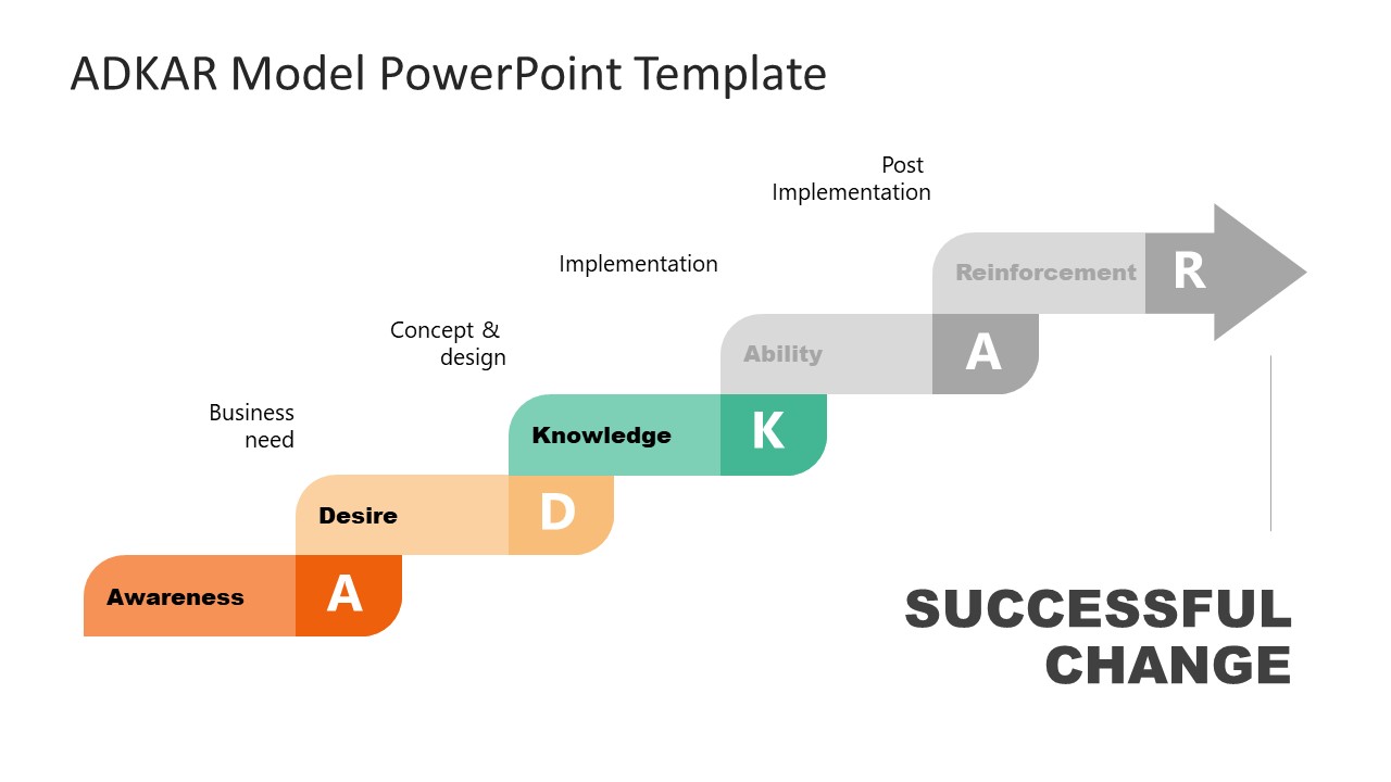 ADKAR Model Diagram PowerPoint Template - SlideModel