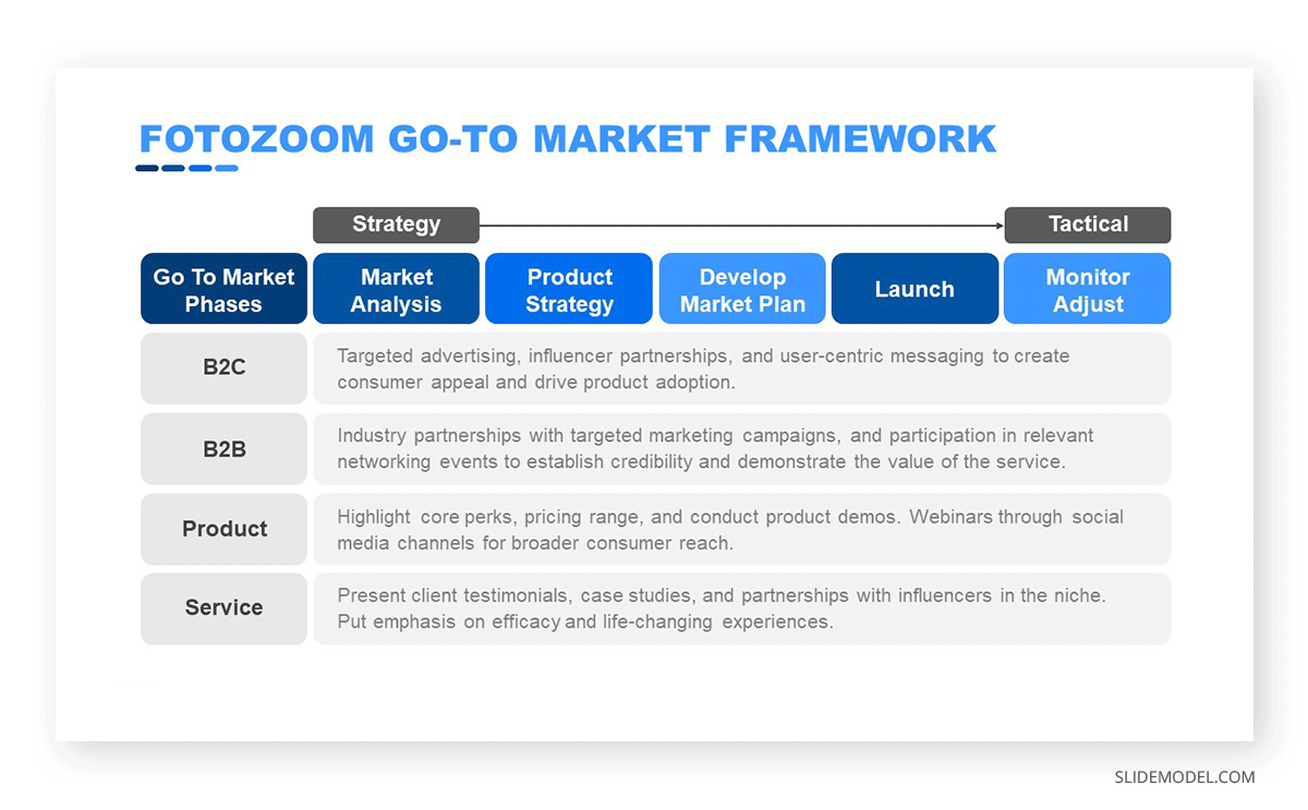 Go-To Market Framework in Business Plan Presentation