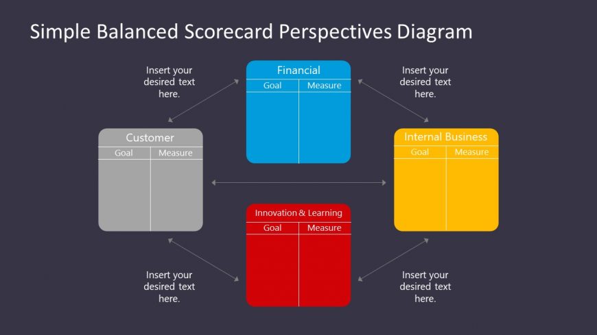 Slide of Balanced Scorecard Goals and Measures