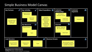 Sticky Notes Layout Business Model Canvas PPT