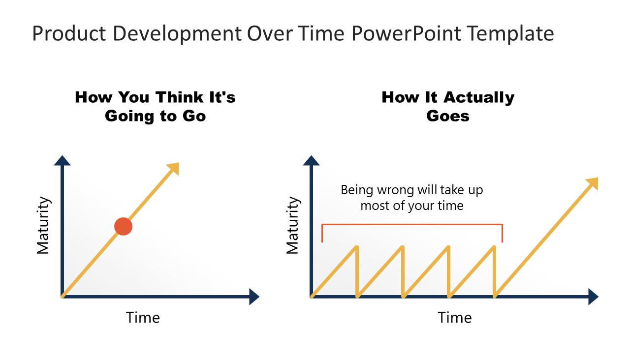 Chart of Product Development Over Time PPT