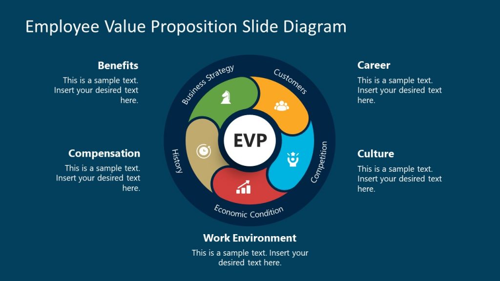 Slide of Employee Value Proposition 5 Steps Diagram - SlideModel