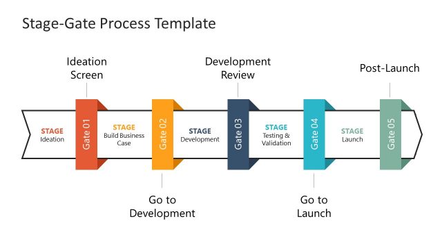 Presentation of Arrow Timeline Stage Gate Process