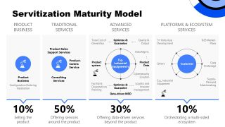 Slide for Servitization Maturity Model