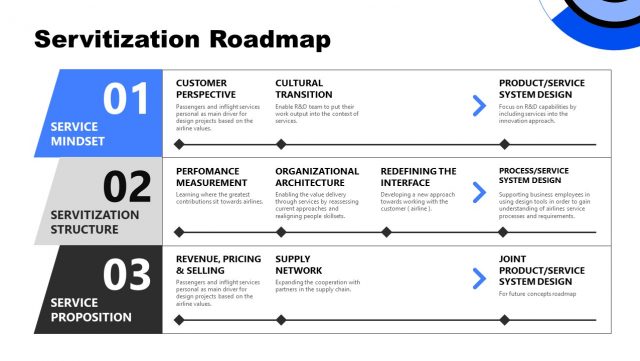 Servitization Ladder Servitization Roadmap Slide - SlideModel