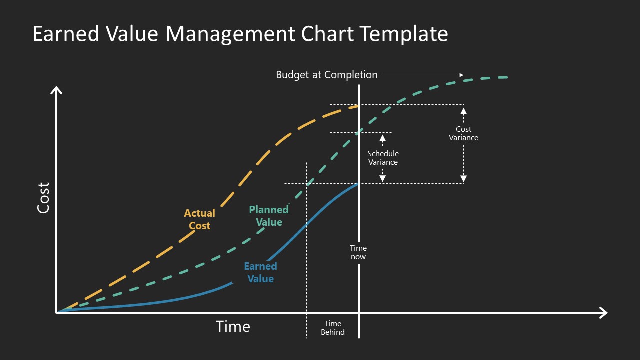 Earned Value Management Chart Template For PowerPoint SlideModel