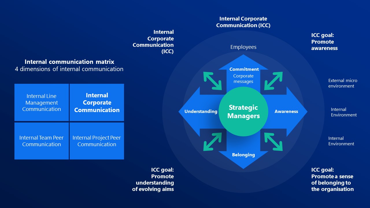 Editable Template Diagram for Internal Communication Strategy