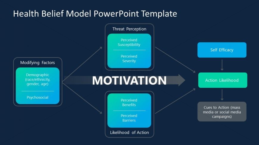 Health Belief Model with PowerPoint Animations Effect