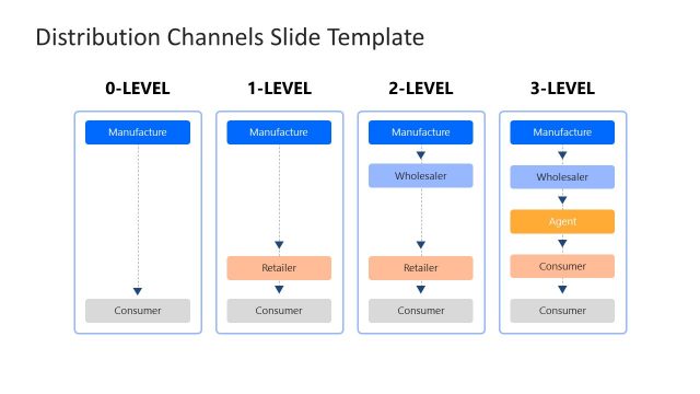 Distribution Channels PowerPoint Template