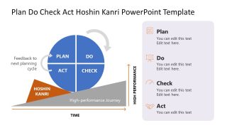 Plan Do Check Act Hoshin Kanri PPT Template Slide