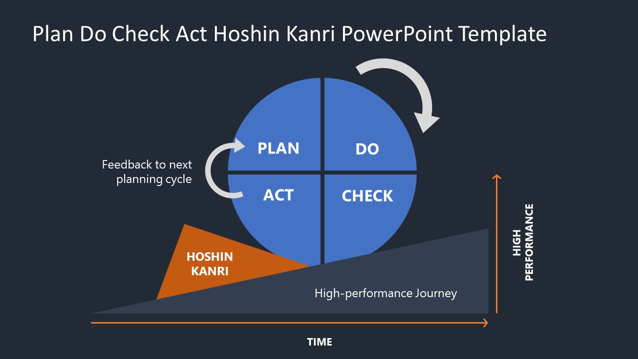 Editable PPT Design for Plan Do Check Act Hoshin Kanri Model Presentation