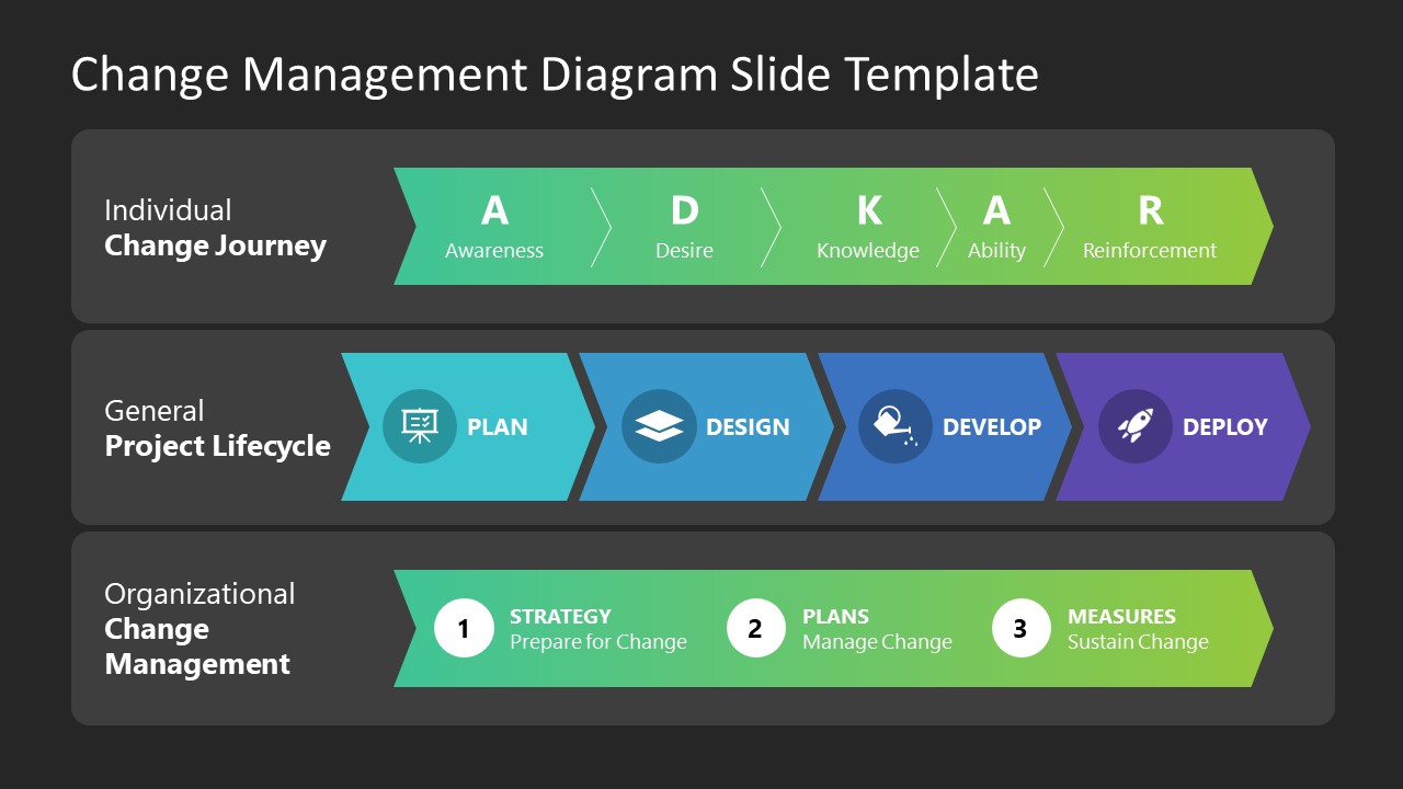 PowerPoint Slide Template for Change Management Model