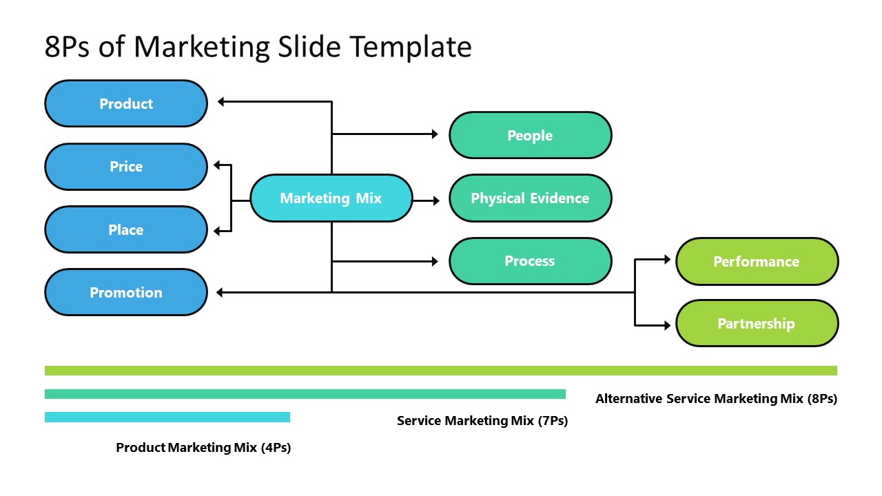 Editable Flow Chart Slide for Marketing Mix PPT 