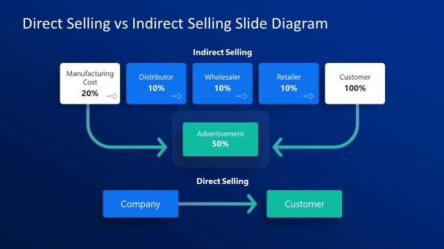 Direct Selling vs. Indirect Selling Process Slide for PowerPoint
