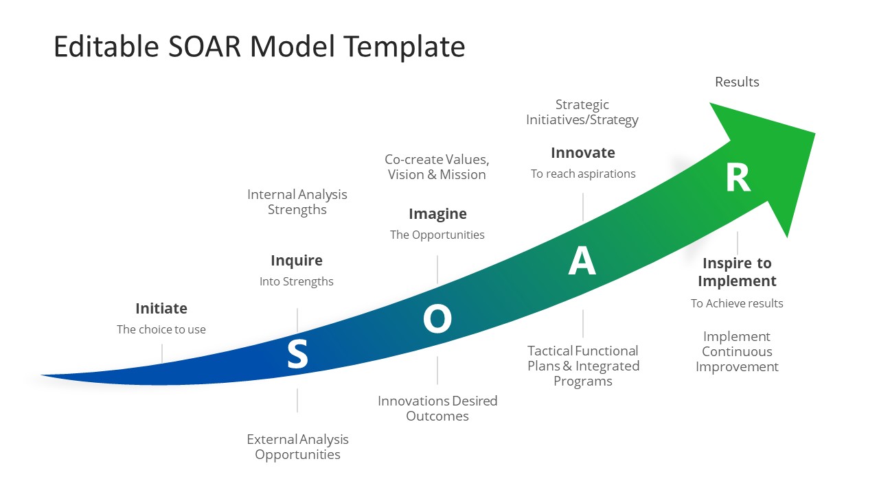 Editable Arrow Diagram for SOAR Model