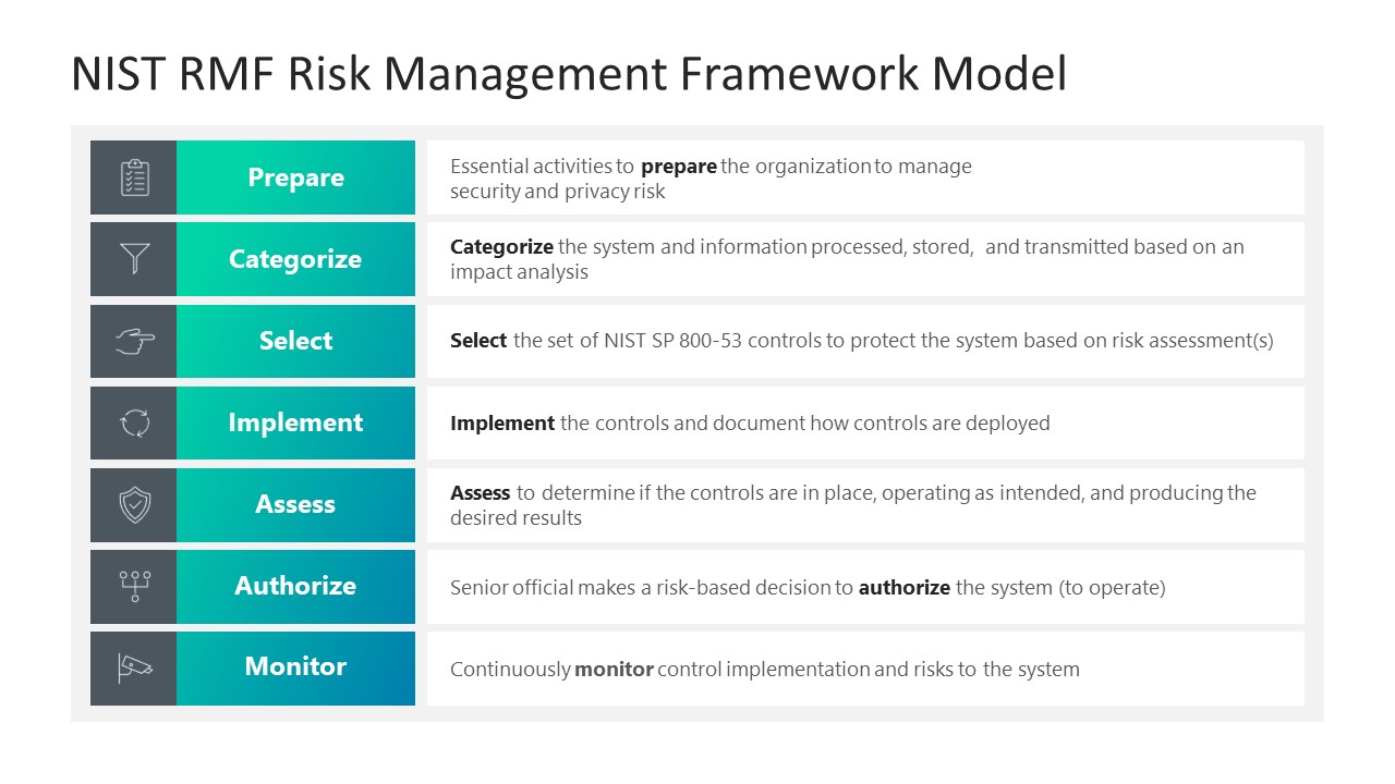 NIST RMF Risk Management Framework Model PowerPoint Template