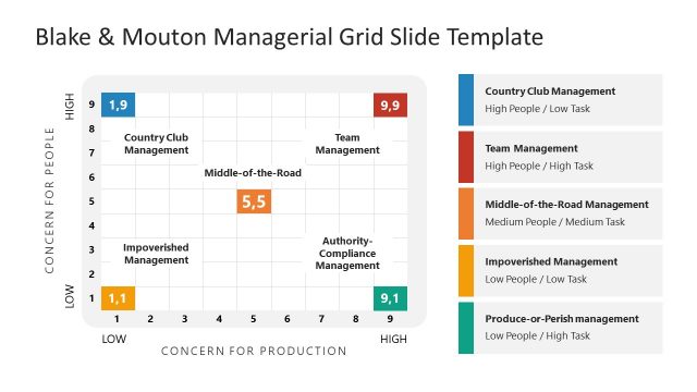 Blake & Moutan Managerial Grid Presentation Slide