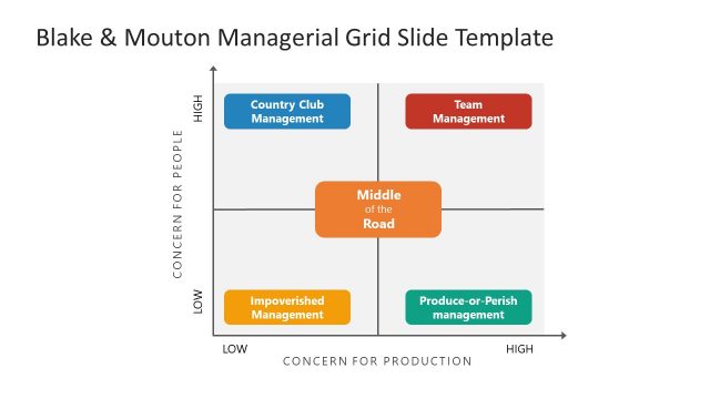 Editable Blake & Moutan Managerial Grid Slide PPT Template