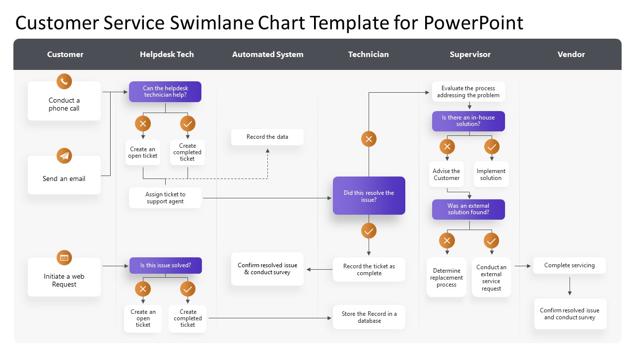 PPT Slide Template for Customer Service Swimlane Chart