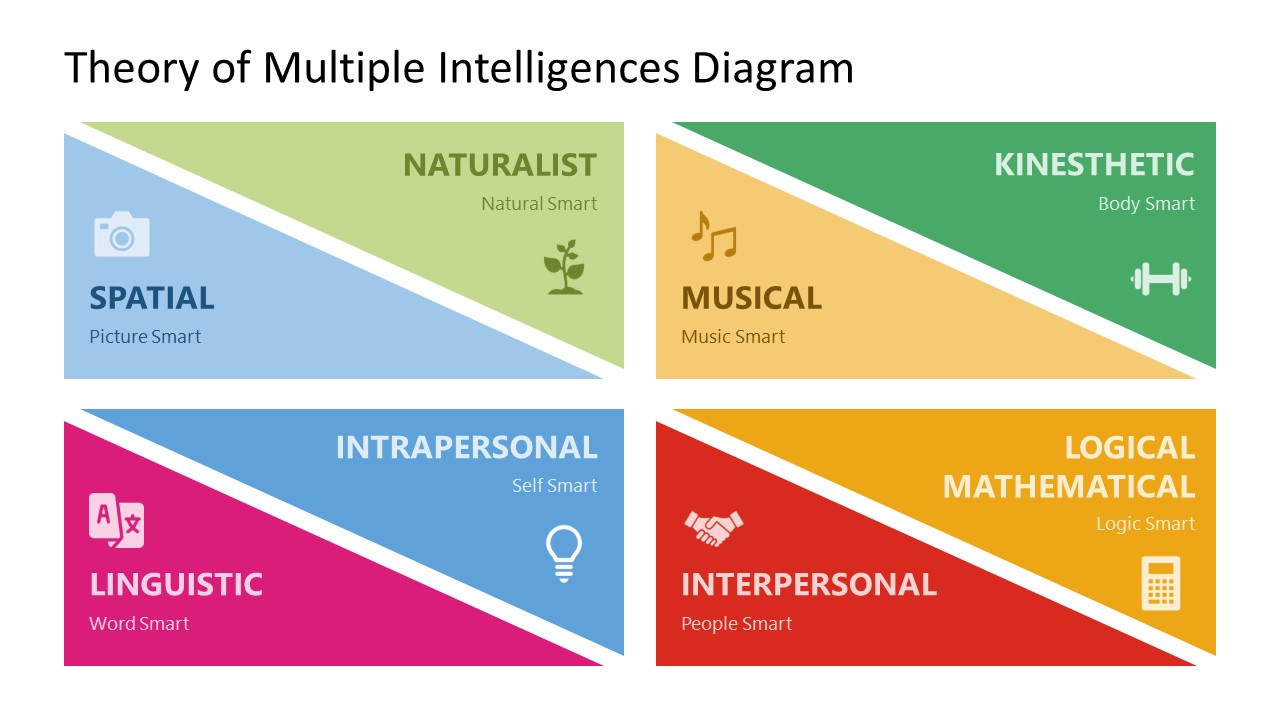 Editable Theory of Multiple Intelligences Slide