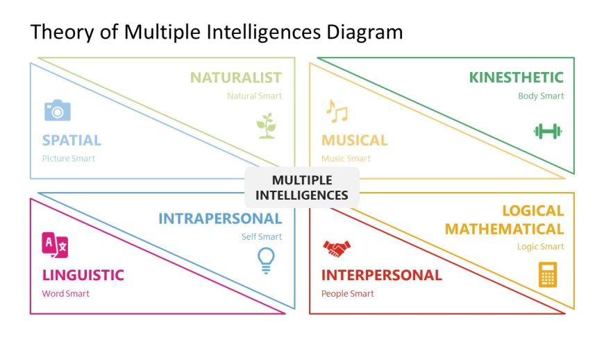Theory of Multiple Intelligences Slide Template