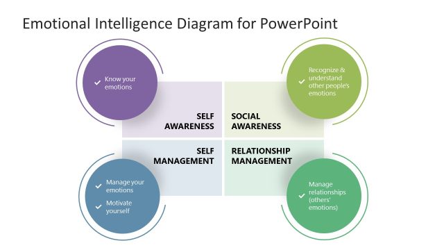 Emotional Intelligence Diagram Template for PowerPoint
