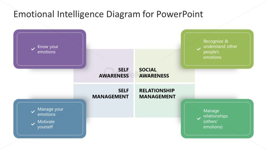 Presentation Slide Template with Emotional Intelligence Diagram
