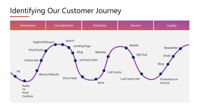 Identifying Our Customer Journey – Line Diagram