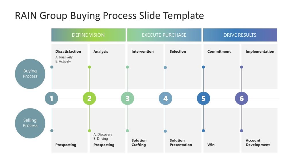 RAIN Buying Process Slide Template - SlideModel