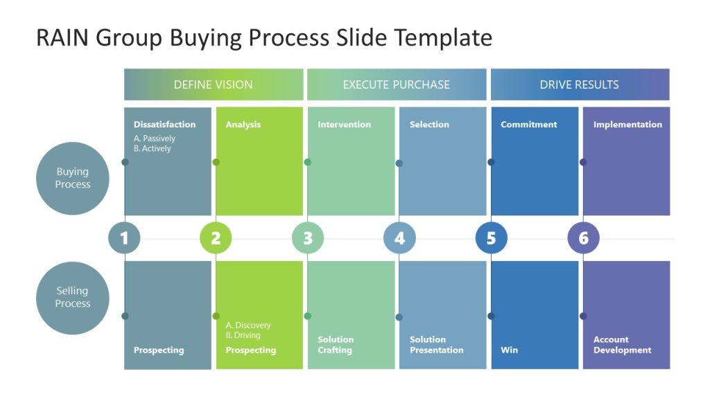 PPT Slide Template for RAIN Buying Process Presentation - SlideModel