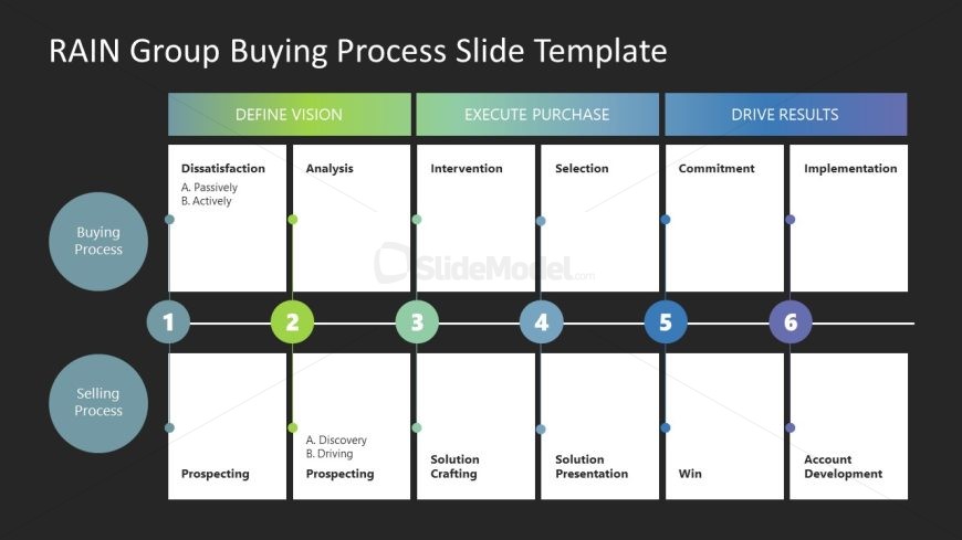 Dark Background Slide Template for RAIN Buying Process Presentation