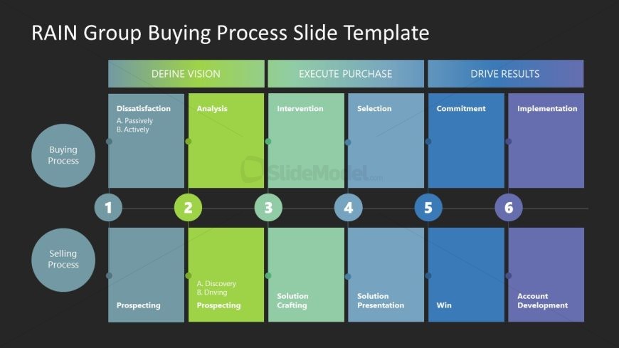 PPT Editable Slide Template for RAIN Buying Process Presentation
